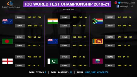 Who is best, in real test. Why ICC World Test Championship format is absolutely absurd?