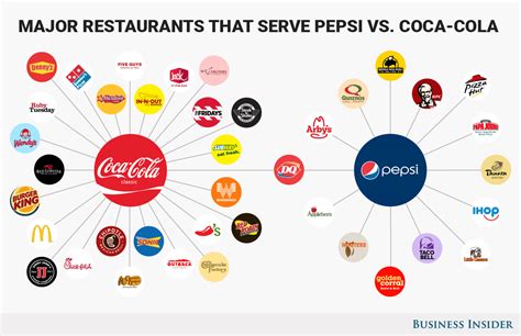 See Which Major Us Restaurants Serve Coke Vs Pepsi