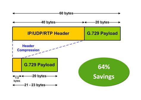 Header structure of rtp (real time protocol) including timestamp, synchronisation source(ssrc) extension (x): Integrated Packet Processing | Comtech EF Data