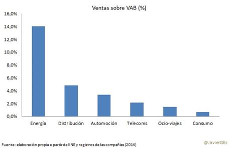 Telefónica Lidera El Ranking De Grandes Empresas Que Generan Más