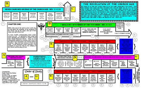 Revelation Study Chart And Notes Massive Graphic Study By Steve Van