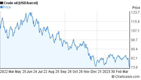 1 Year Crude Oil Chart