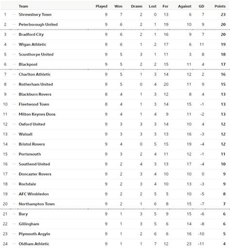 League one 2020/2021 results, tables, fixtures, and other stats for league one 2020/2021. Efl League 1 Table Home And Away | Decoration Items Image