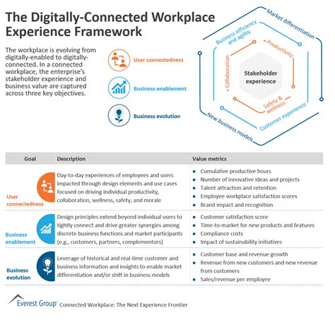 The Digitally Connected Workplace Experience Framework Market
