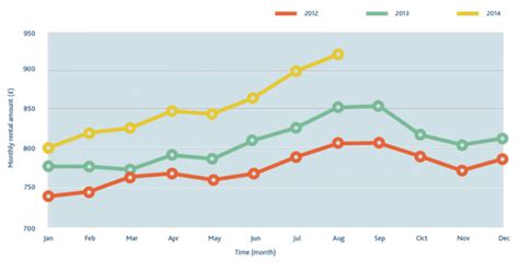 August 2014 monthly change in UK rental prices Monthly change in UK rental prices for new ...