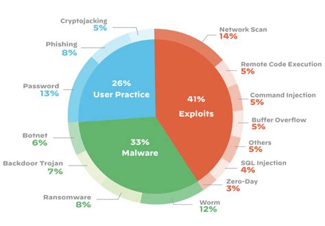 More Than Half Of Iot Devices Vulnerable To Severe Attacks Threatpost