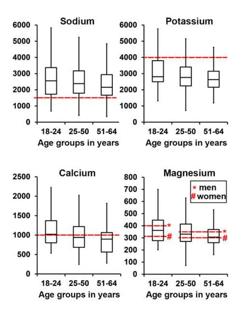 Median Intake Levels Of Sodium Potassium Calcium And Magnesium In