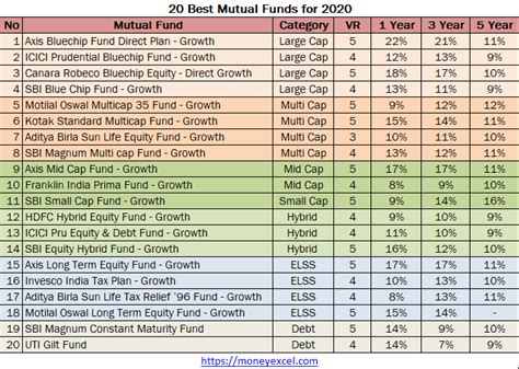 Top 20 Best Mutual Funds 2020 21 Best Sip Equity Funds