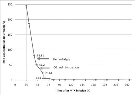 Methotrexate Elimination After High Dose Methotrexate Administration