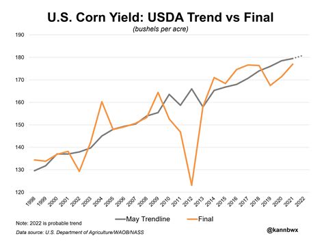 Is Bushels Per Acre Reasonable For U S Corn Trend Yield Reuters