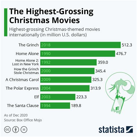 What Are The Highest Grossing Christmas Movies