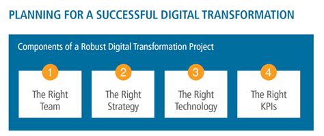 How To Create A Successful Digital Transformation Strategy In 4 Steps