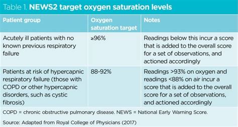 Oxygen Saturation Levels Chart
