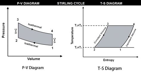 Stirling Cycle