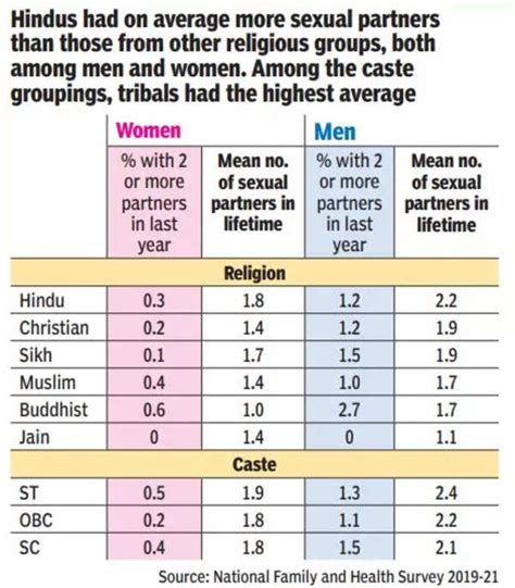 women not far behind men in number of sexual partners india news times of india