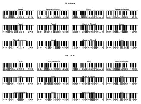 Piano Chords Suspended Chords Piano Chords Learn Piano