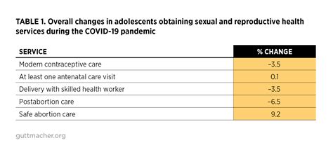 Impact Of The Covid 19 Pandemic On Adolescent Sexual And Reproductive
