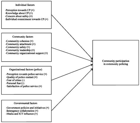 Determinants Of Community Participation In Community Policing Program