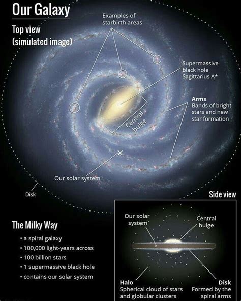 Lets Learn Some Facts About Our Galaxy Milky Way 💫 Milky Way Has A
