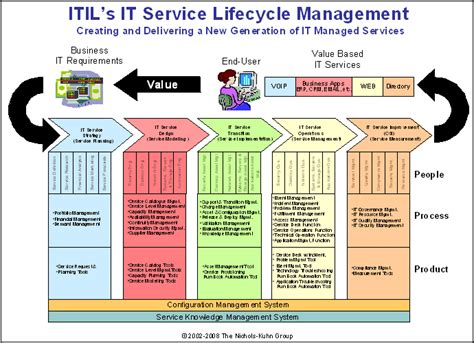 It Management Library Itil In A Nutshell