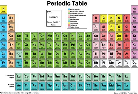 Color Coding Periodic Table Worksheet
