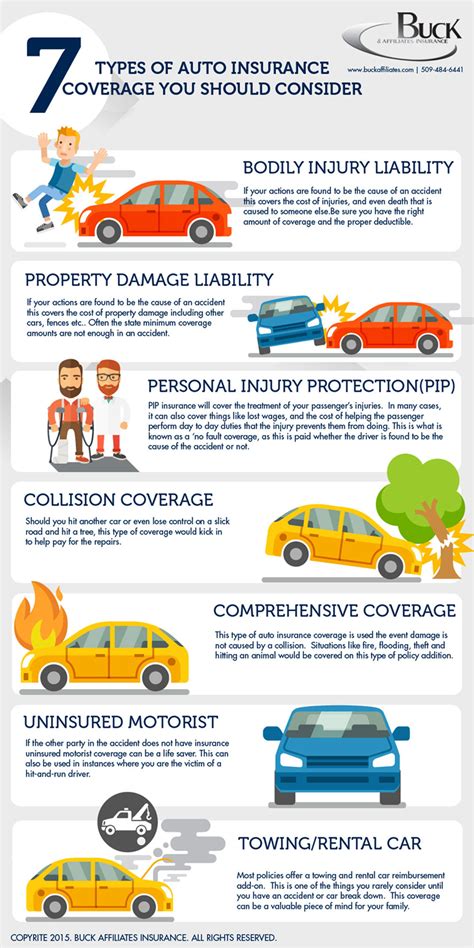 7 Types Of Car Insurance You Should Consider Infographic