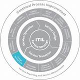 Pictures of Itil Change Management Best Practices