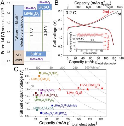 Energy Densities Of Aqueous Li Ion Batteries A Illustration Of Download Scientific Diagram
