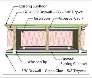 Blown insulation or expanding foam sprays are perfect for insulating your ceiling without taking off the existing drywall. Dealing with Neighbor Noise | Soundproofing Company ...