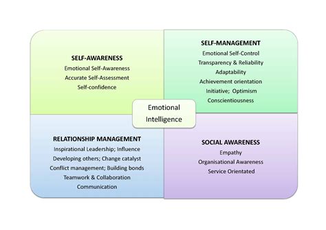 Emotional Intelligence And The Mcquaig Psychometric System Mcquaig