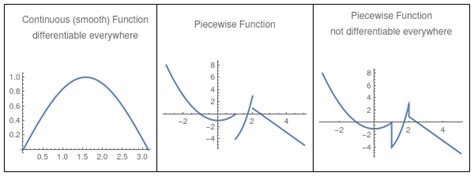 Discontinuous Function Graph