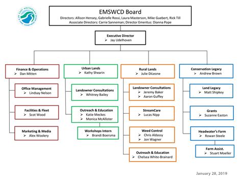 Our Program Structure Emswcd