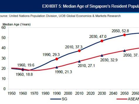 Singapores Demographic Time Bomb Explained In 5 Charts Today