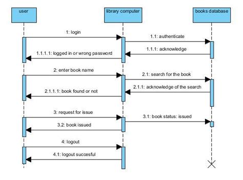 Sequence Diagram Template Of Library Management System Uml Sequence