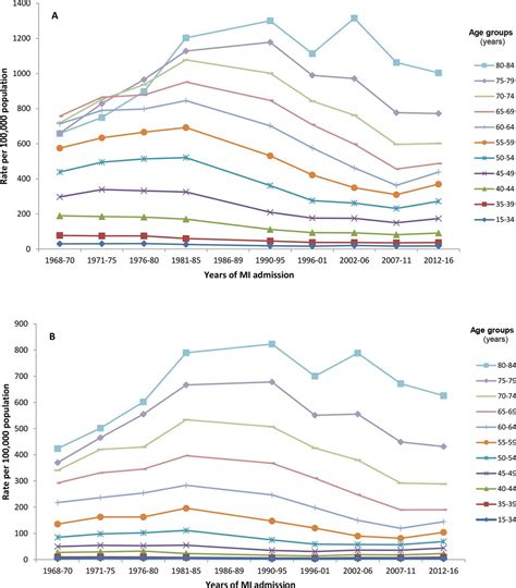 long term trends in population based hospitalisation rates for myocardial infarction in england