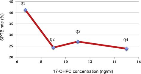 relationship between 17 alpha hydroxyprogesterone caproate