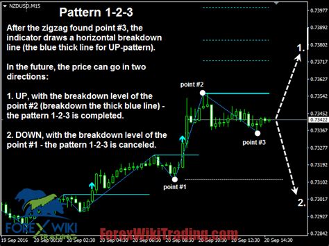 Forex Master Pattern Mt4 Amazing Indicator Pattern Gann