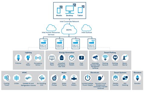 Smart Buildings Get Personal Insighttech