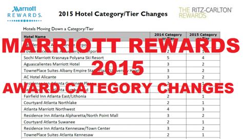 Marriott Rewards 2015 Award Category Changes Loyaltylobby