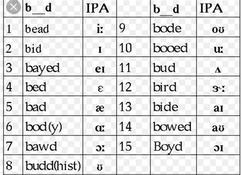 Ipa Phonetic Alphabet Vowels To Print The Chart Use The Printable Pdf Version Jerry