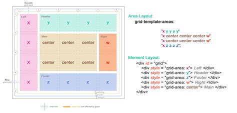 How To Create A Simple Layout With Css Grid Layouts Programming Code