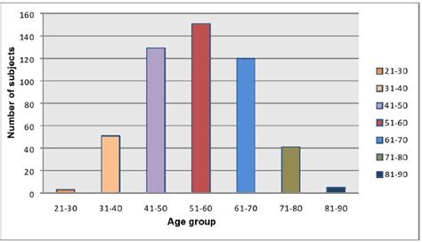 Graphical Representation Of Age Wise Distribution Download