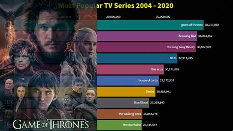 Top 10 Most Popular Tv Series In The Last 15 Years