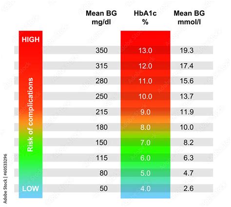 Chart Showing Avg Blood Glucose According To Hba C Result Stock