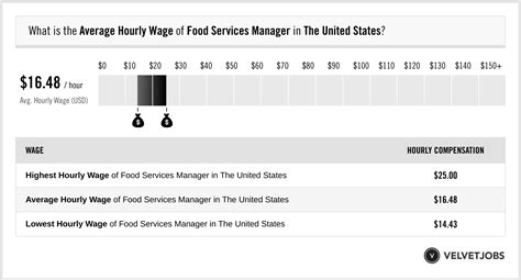Food Services Manager Salary Actual 2024 Projected 2025 Velvetjobs
