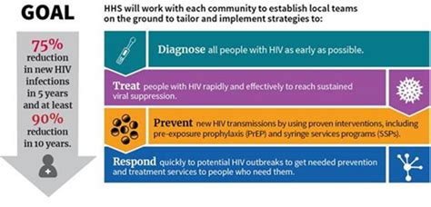 Ending The Hiv Epidemic In The Us Hrsa
