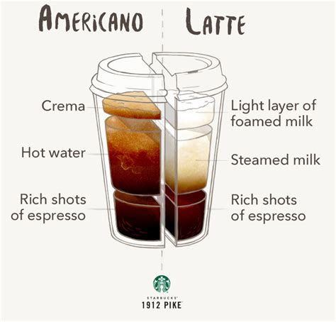 How To Order An Americano At Starbucks Vending Business Machine Pro