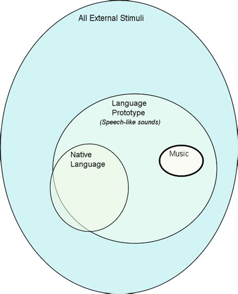 What Is Music Music And The Language Prototype In A Venn Diagram