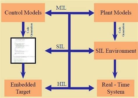 Mil Sil And Hil Testing Download Scientific Diagram
