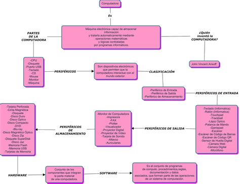 Ticsja Mapa Conceptual Sobre La Computadora Johana Tec Andrea Zapata